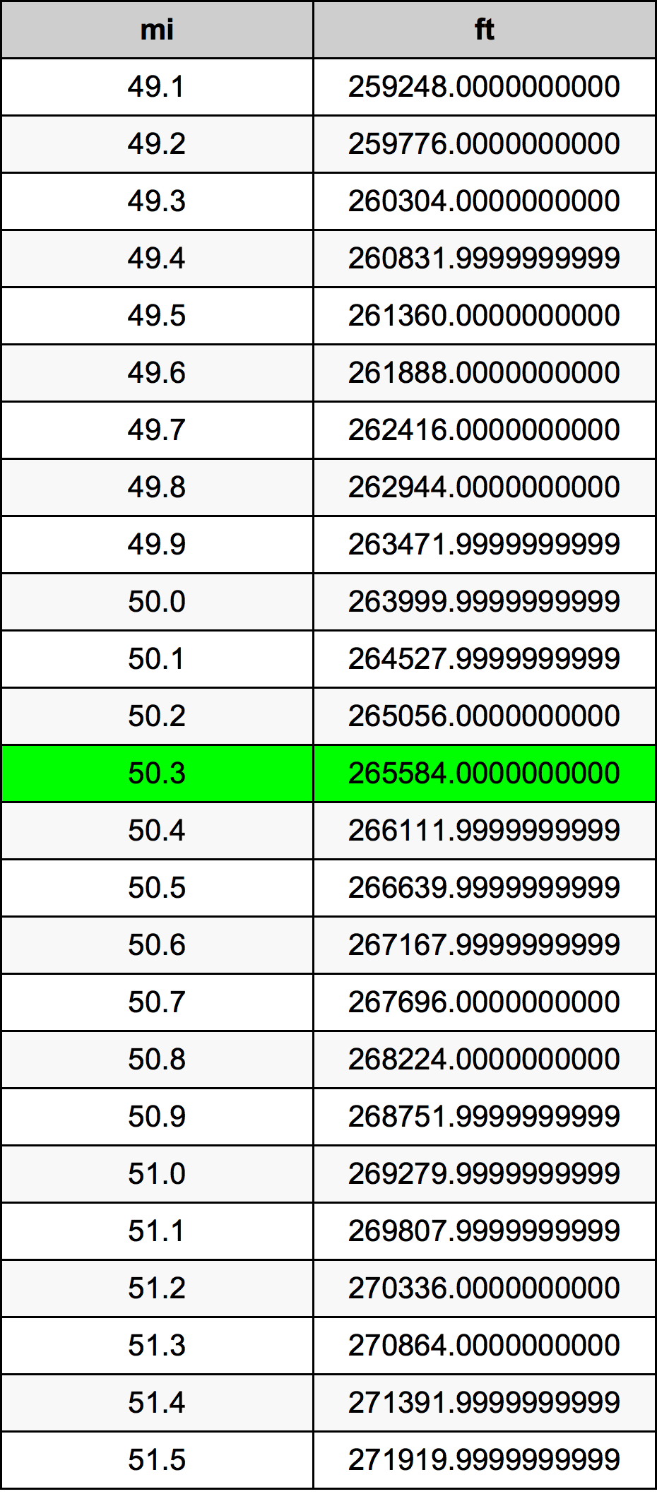 50.3 Mille table de conversion