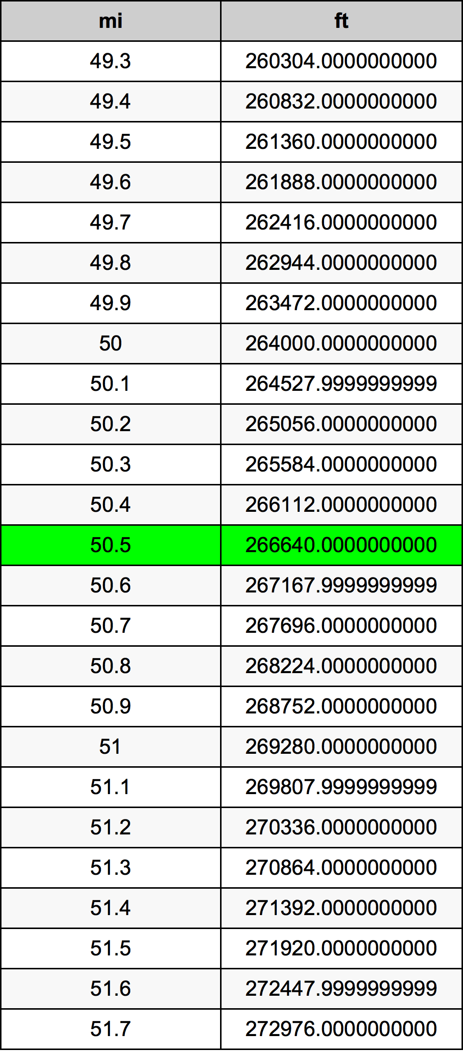 50.5英里換算表