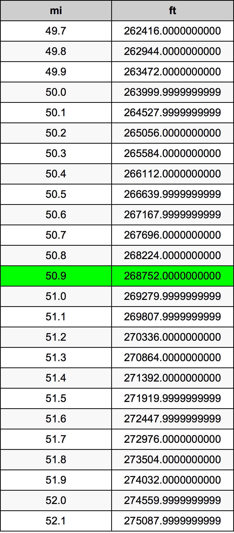 50.9 마일 변환 표