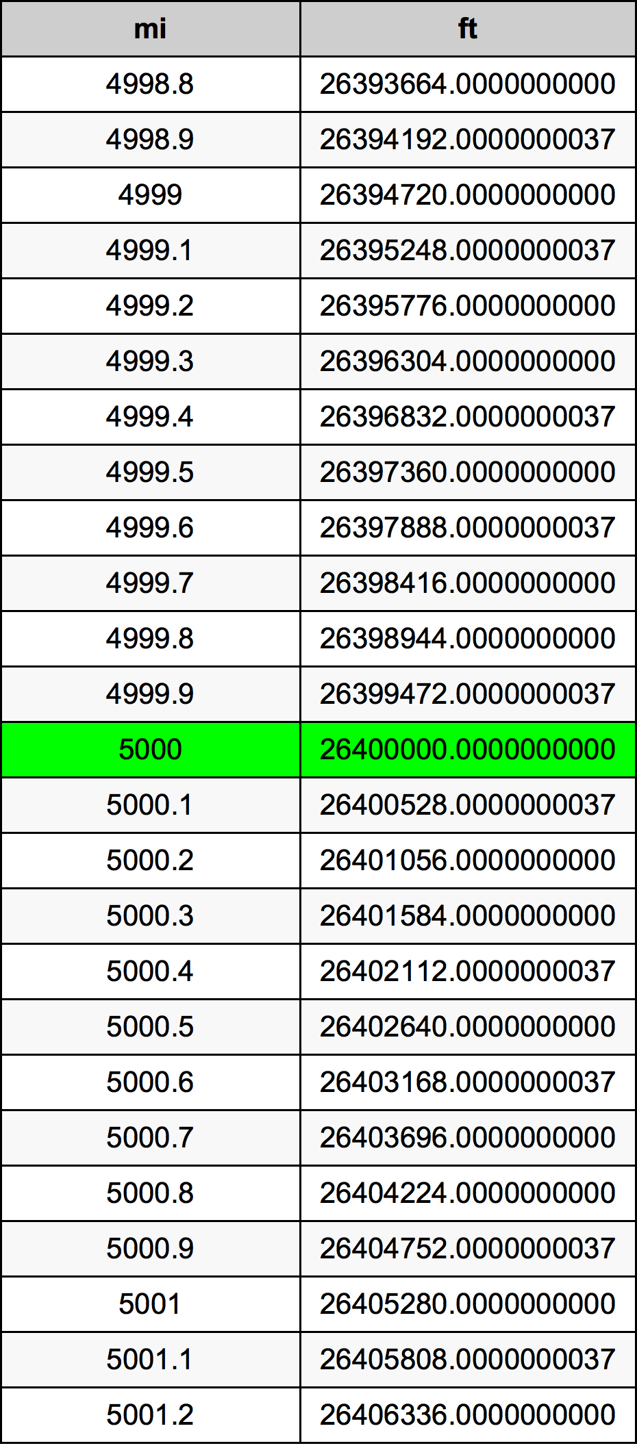 5000 मील रूपांतरण सारणी