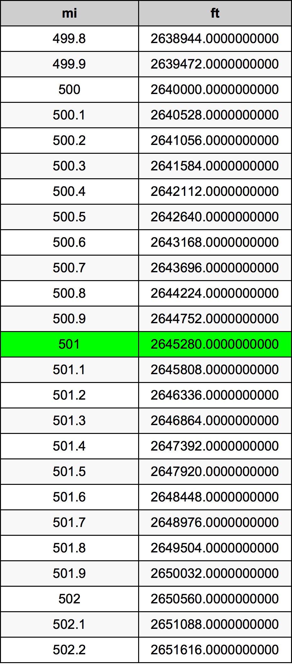 501 Milla Tabla de conversión