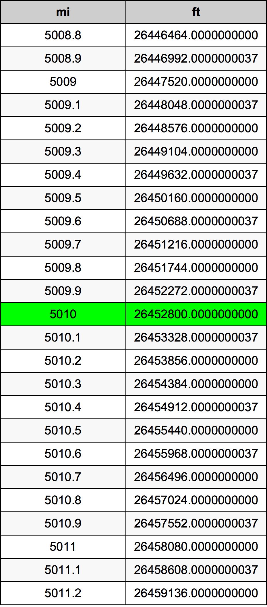 5010 миля Таблица за преобразуване