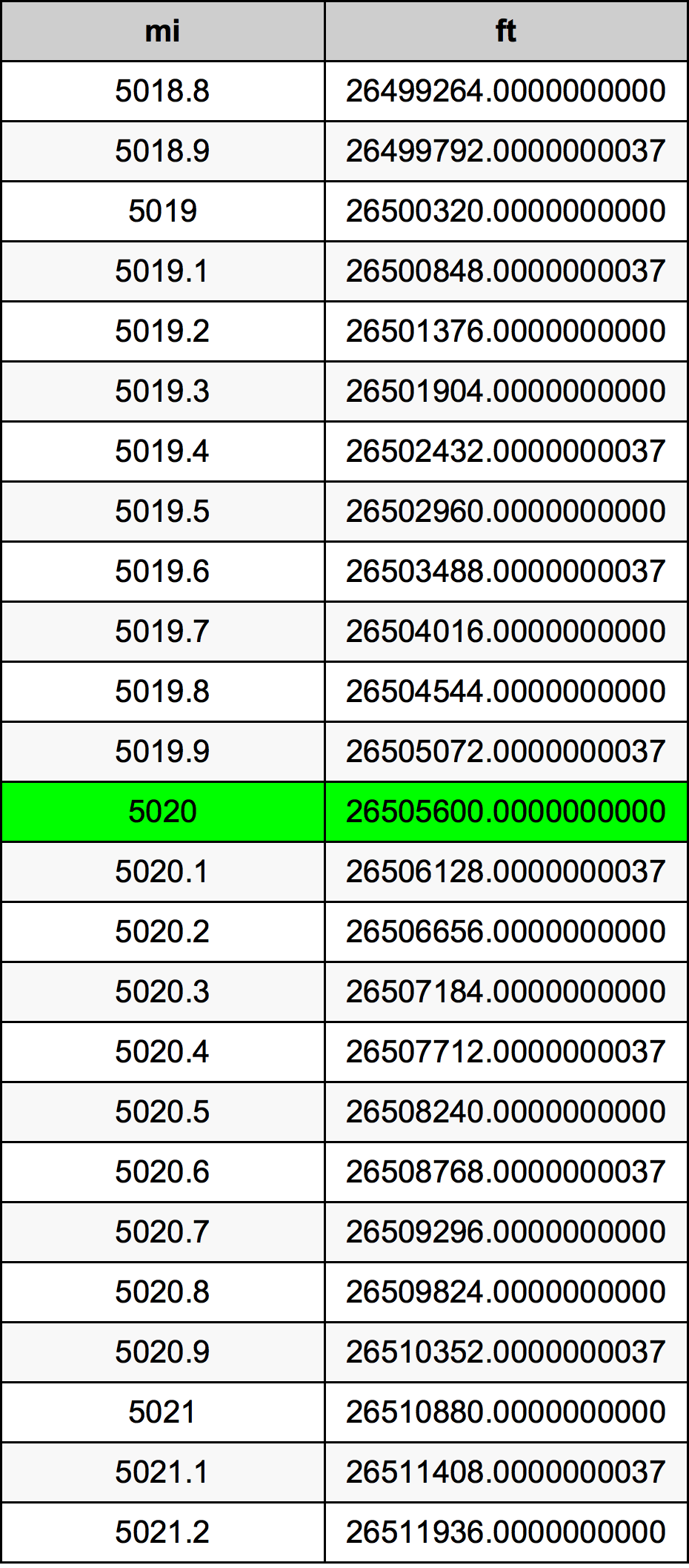 5020ไมล์ตารางการแปลง