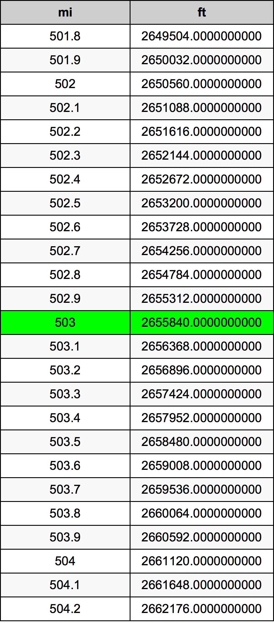 503 миля Таблиця перетворення