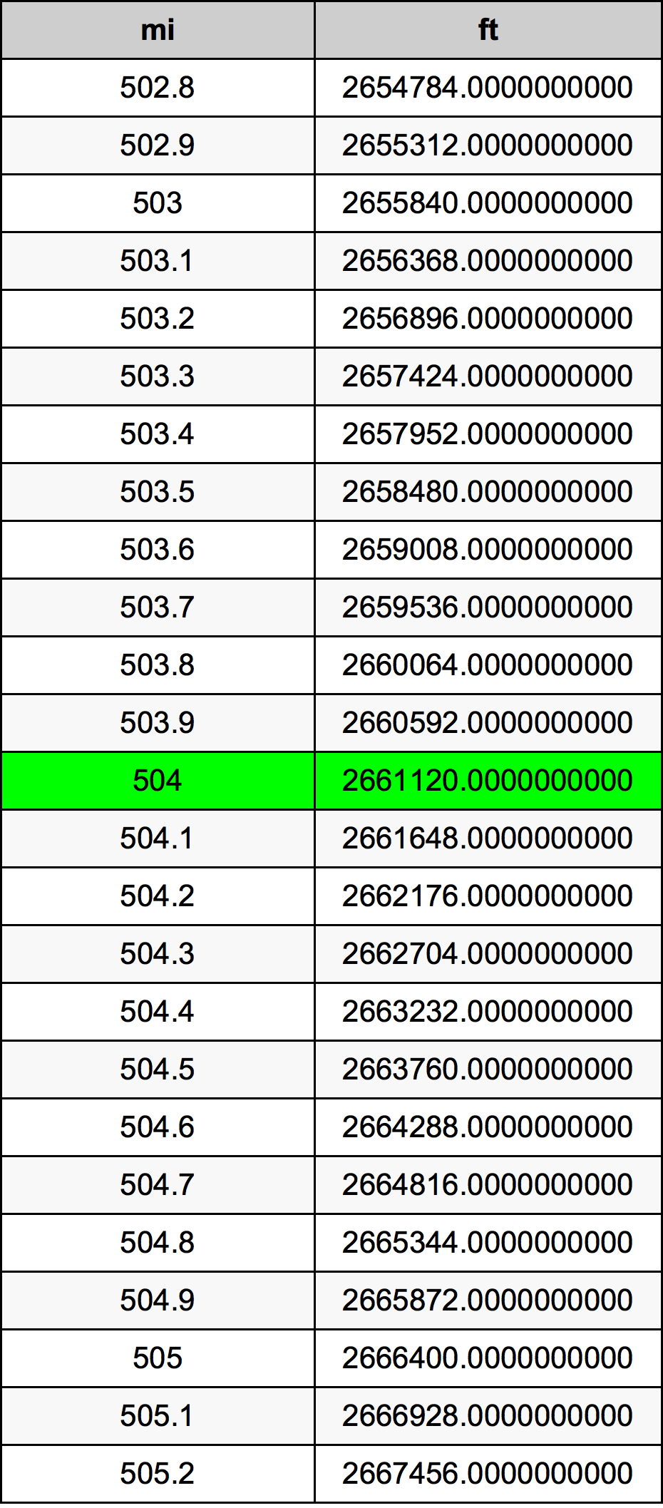 504 英里换算表