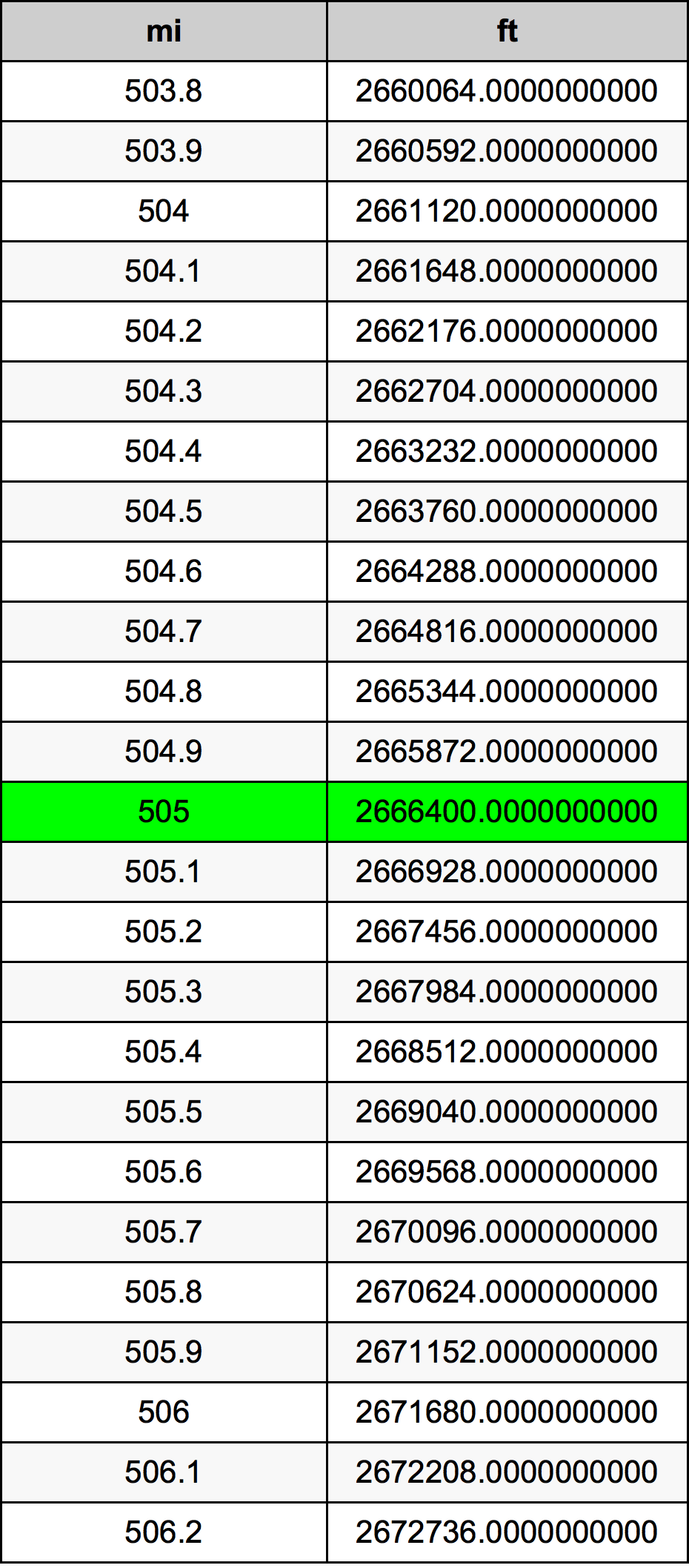 505 Meile Umrechnungstabelle