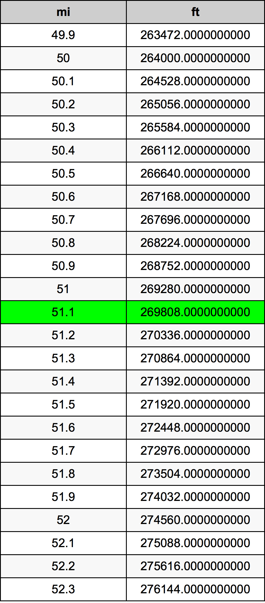 51.1 মাইল রূপান্তর ছক