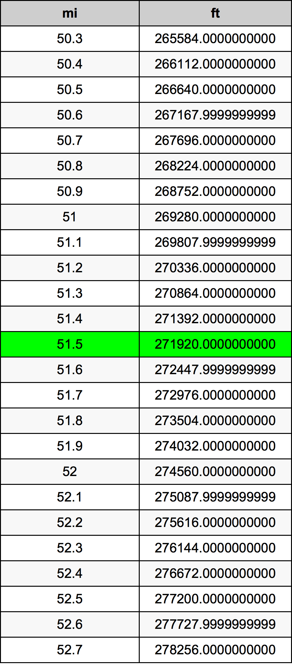 51.5 ميل جدول تحويل