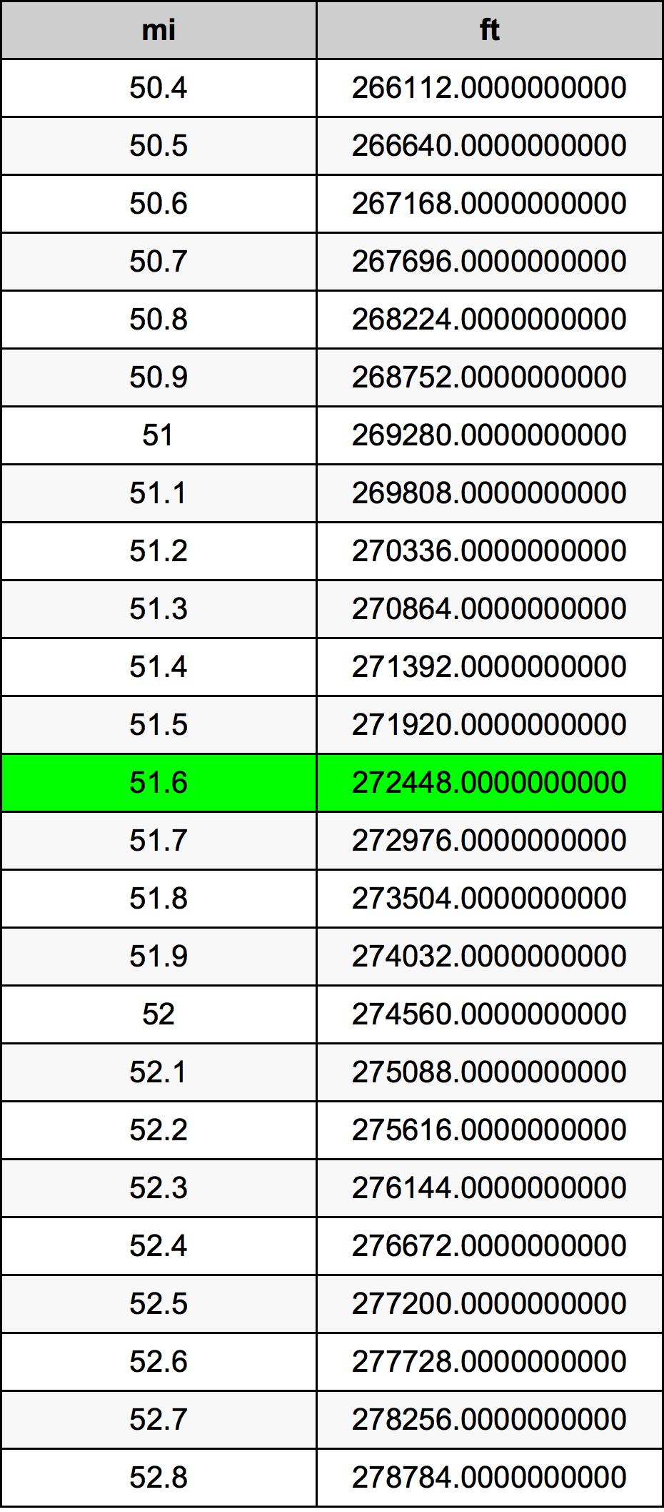 51.6 মাইল রূপান্তর ছক