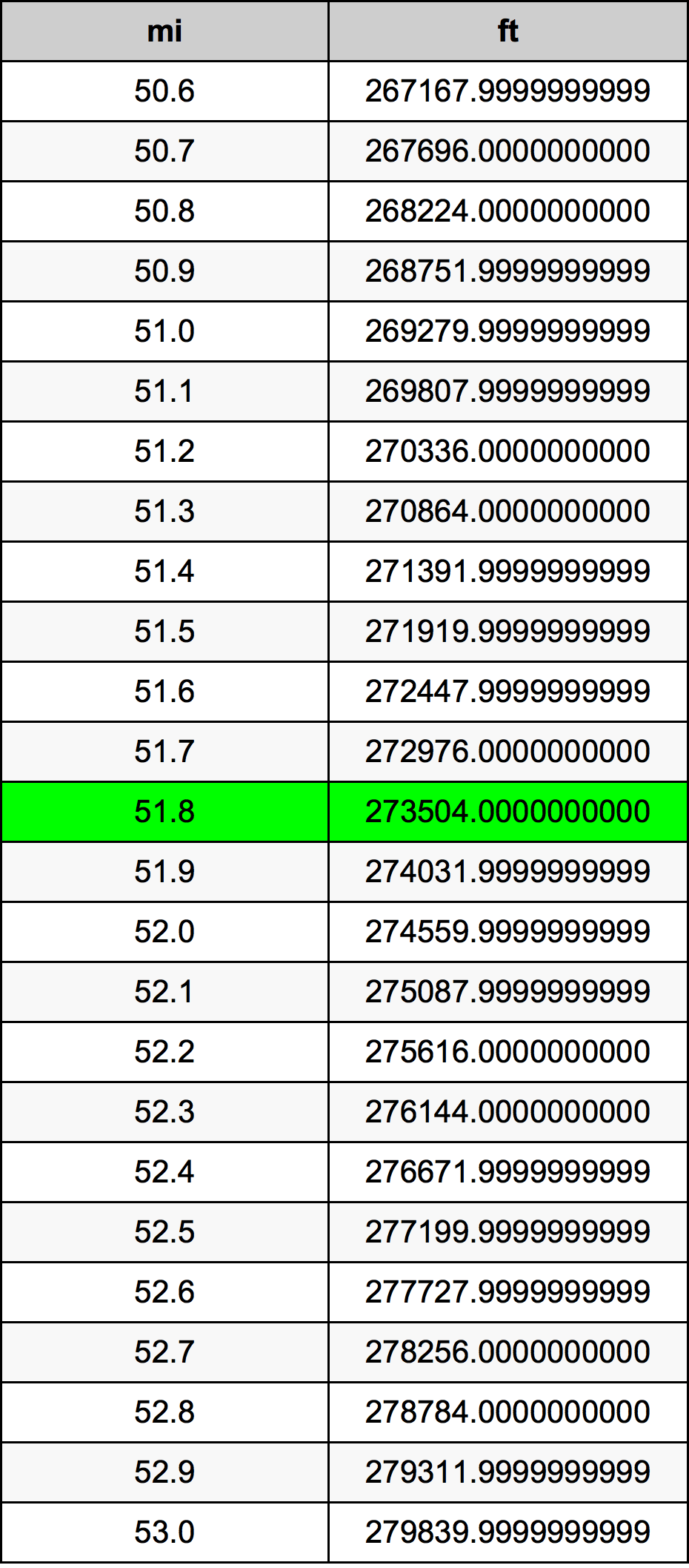 51.8 মাইল রূপান্তর ছক