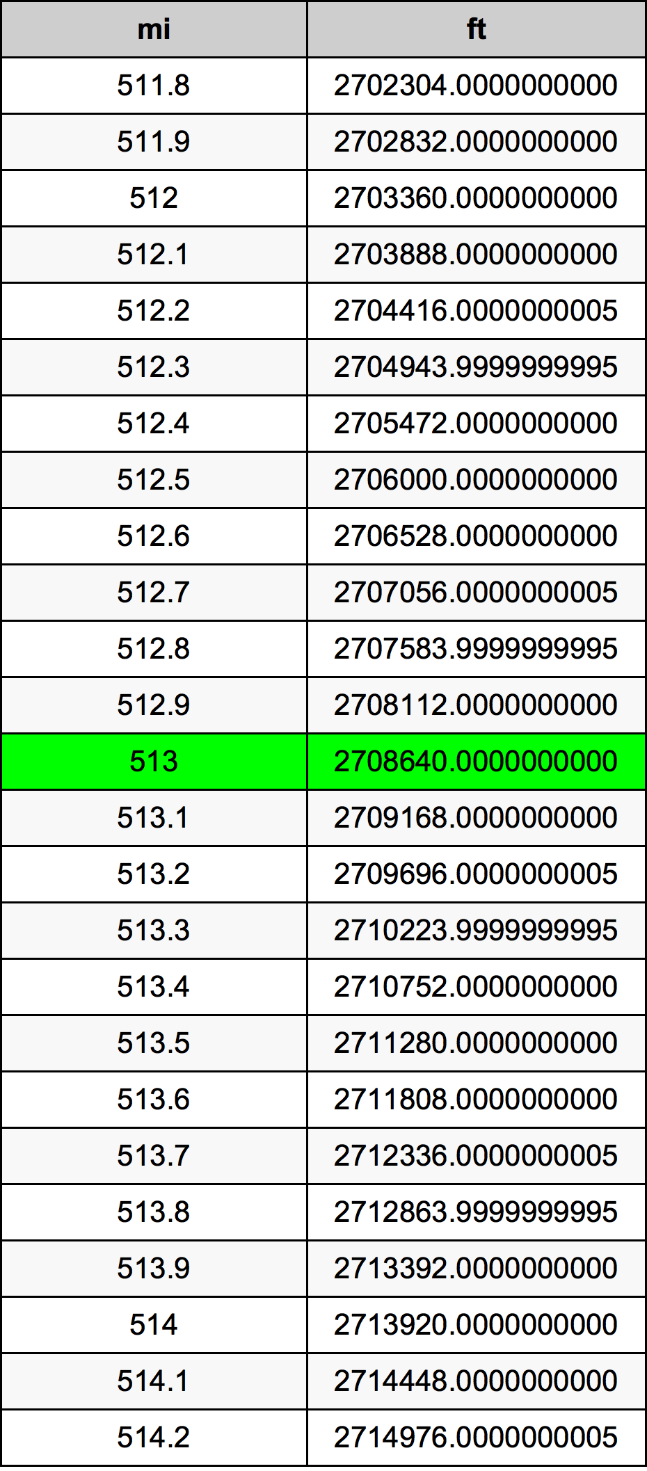 513 Mille table de conversion