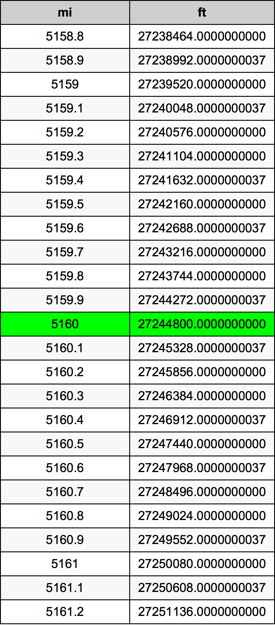 5160 Milha tabela de conversão