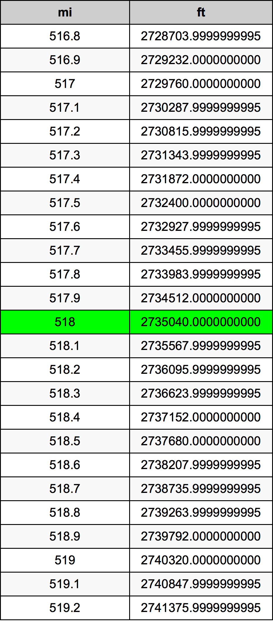 518 Mille table de conversion