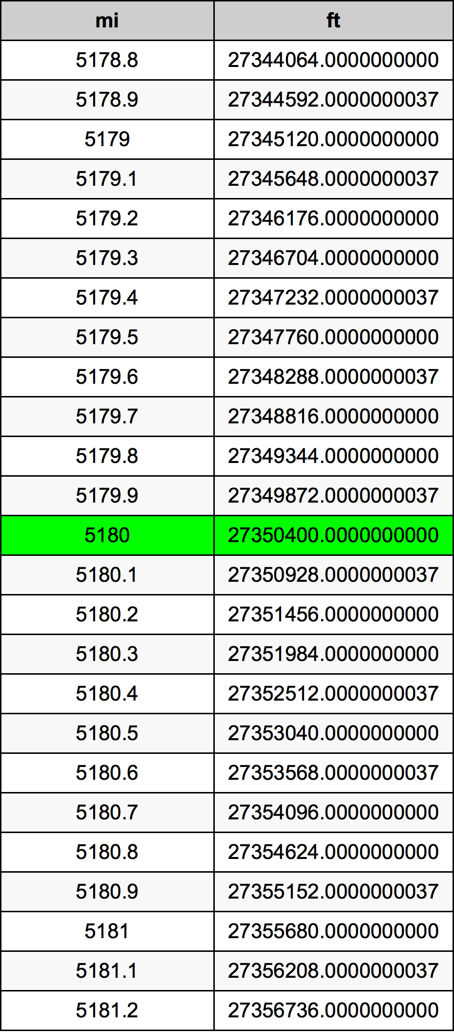 5180ไมล์ตารางการแปลง