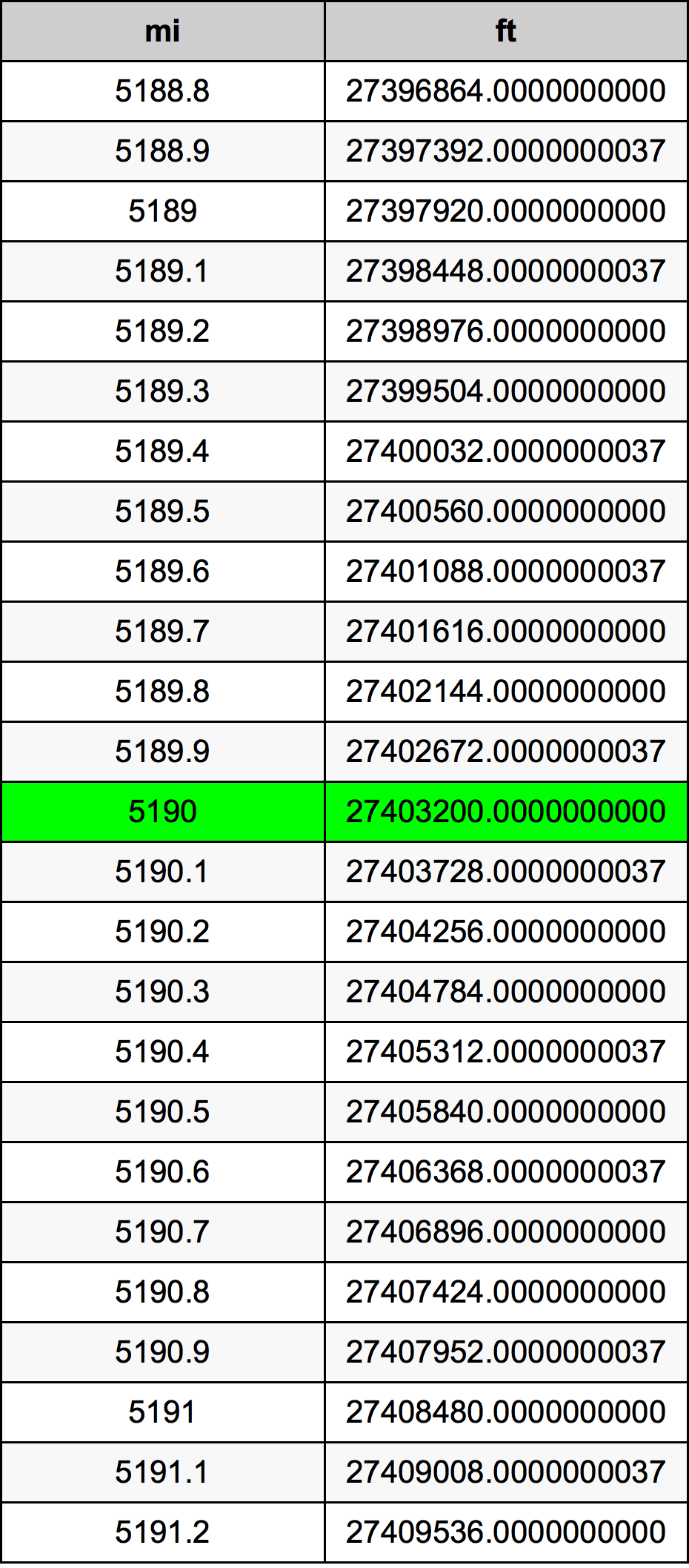 5190 Miil ümberarvestustabelile