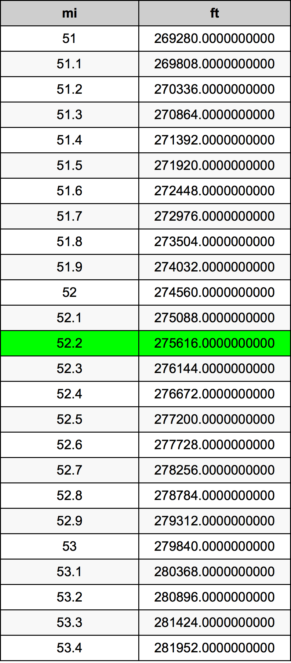 52.2 Meile Umrechnungstabelle