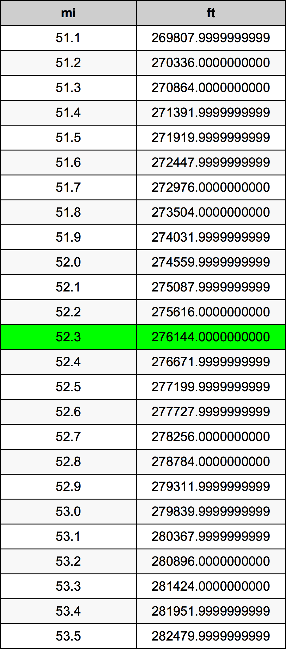 52.3 ميل جدول تحويل