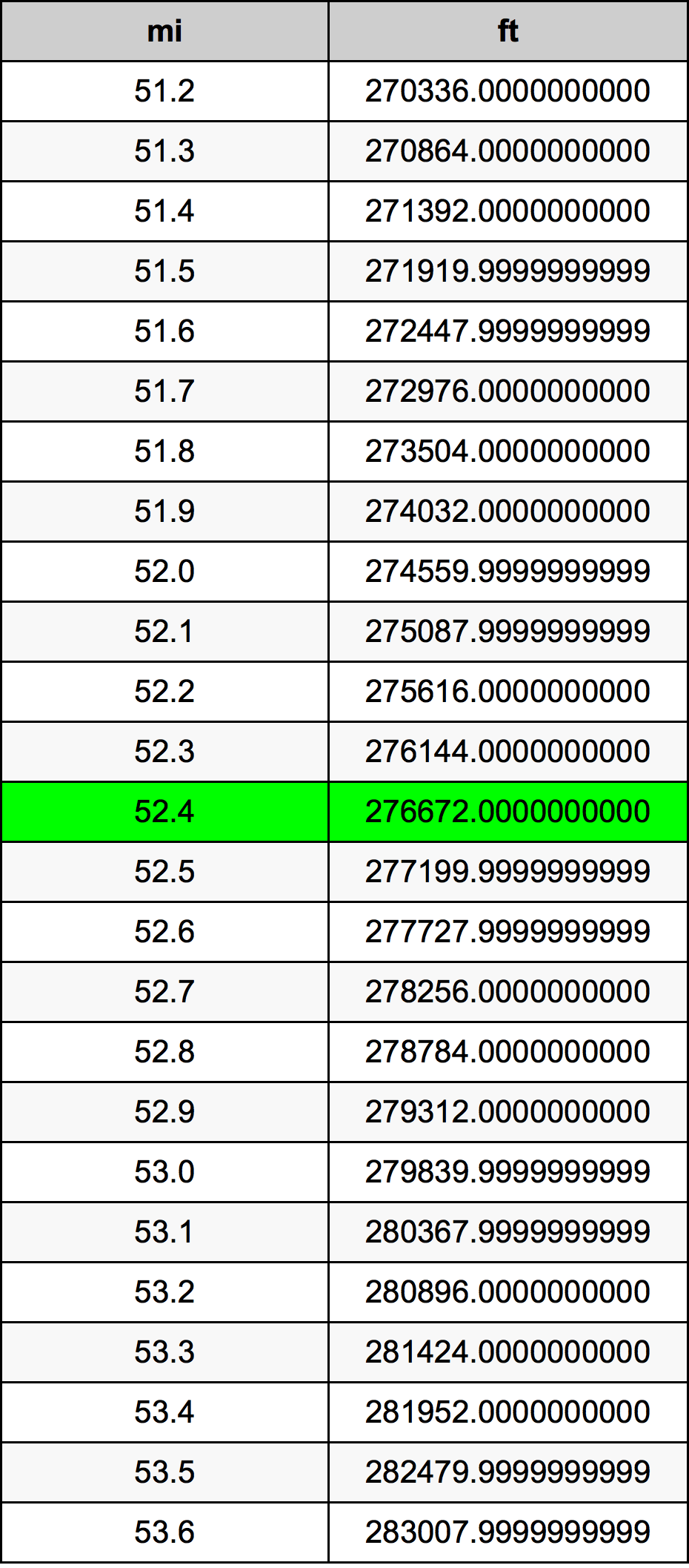 52.4 μίλι Πίνακας Μετατροπής