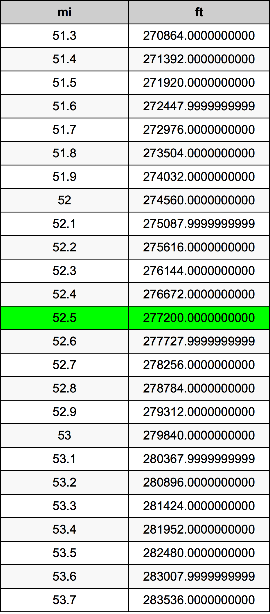 52.5 Engelsk mil konverteringstabellen