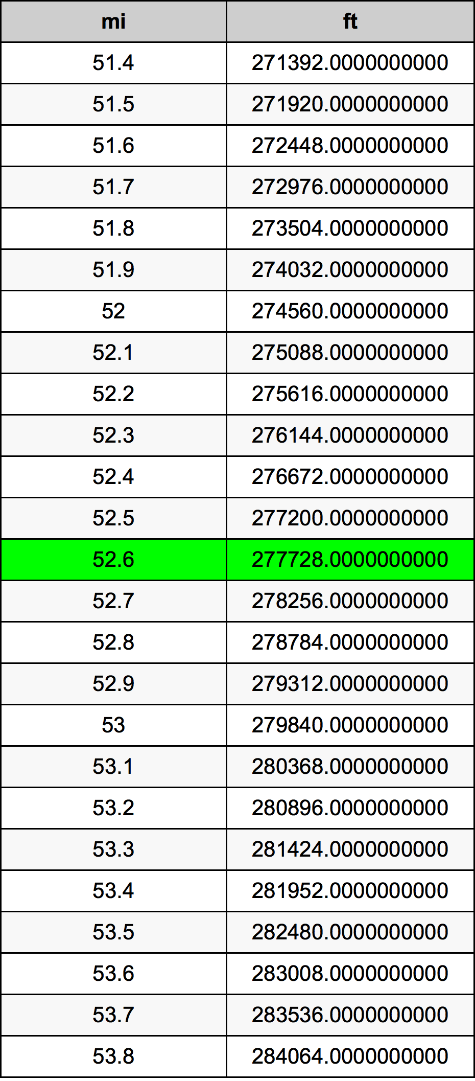 52.6 Milla Tabla de conversión