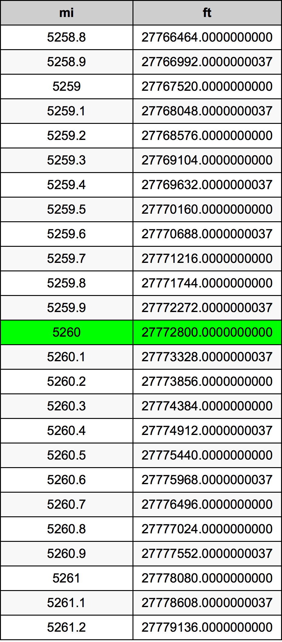 5260 Mil Dönüşüm Cədvəl