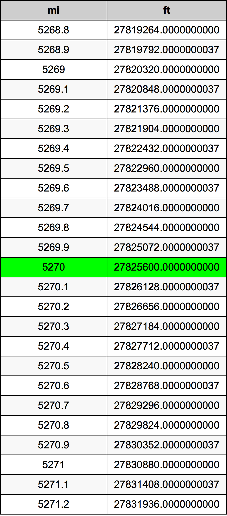 5270 Mile Table