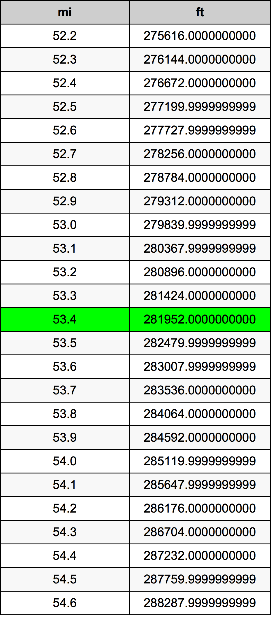 53.4 Miglio tabella di conversione