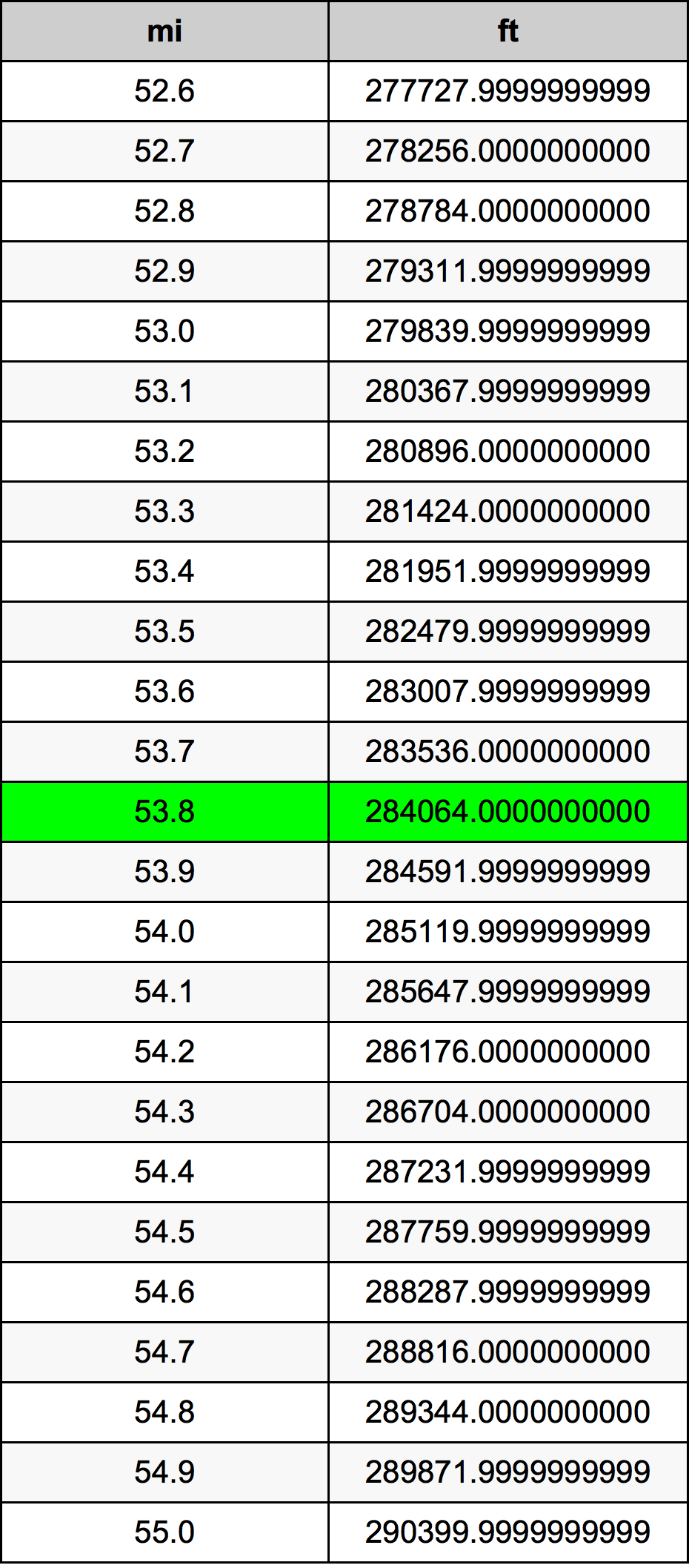 53.8 Miglio tabella di conversione