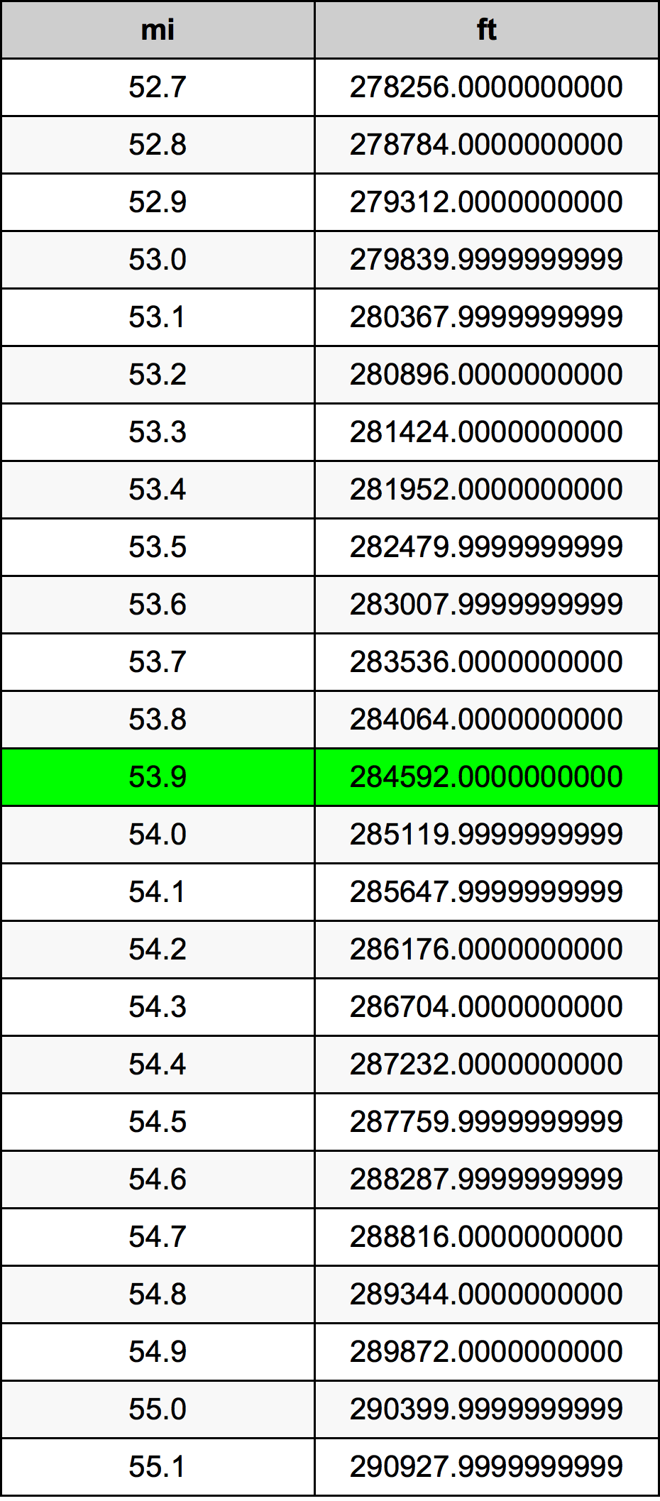 53.9ไมล์ตารางการแปลง