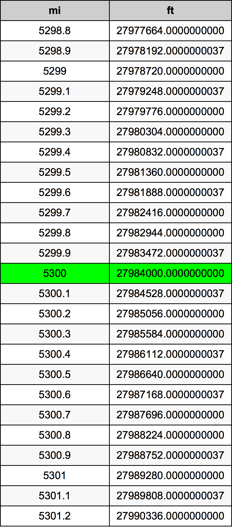 5300 Mil dönüşüm tablosu