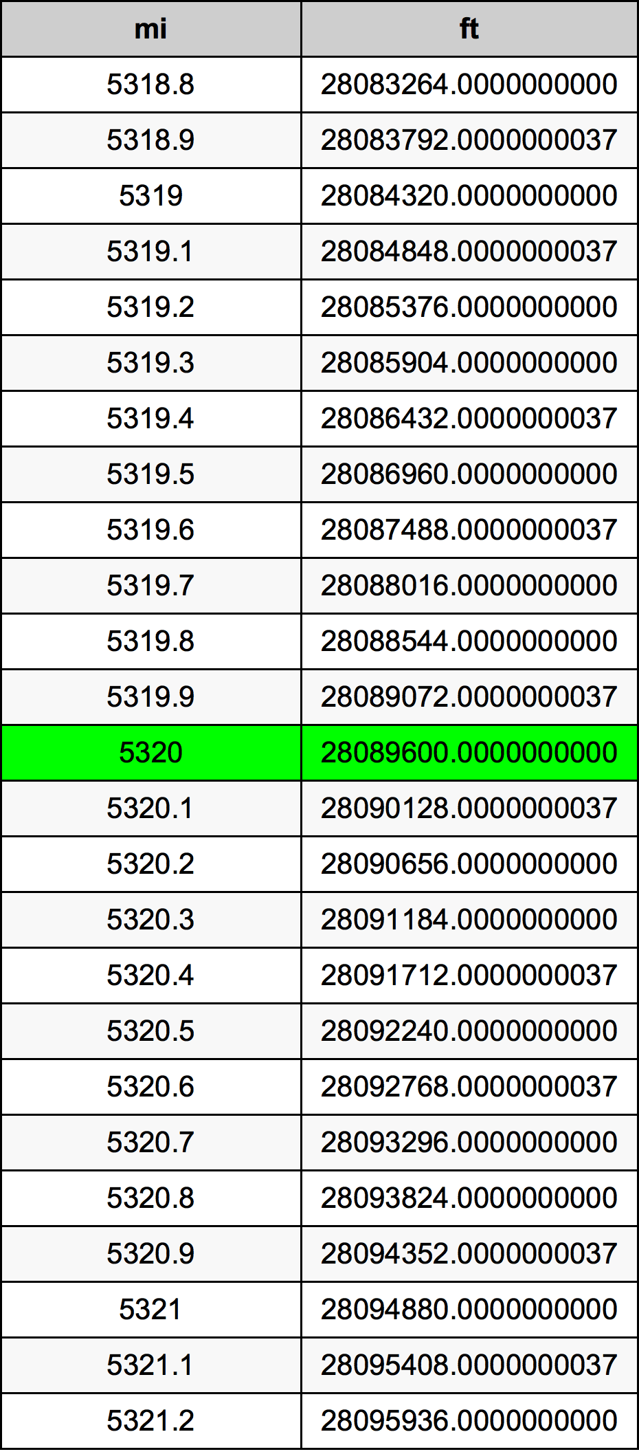 5320 Engelsk mil konverteringstabellen