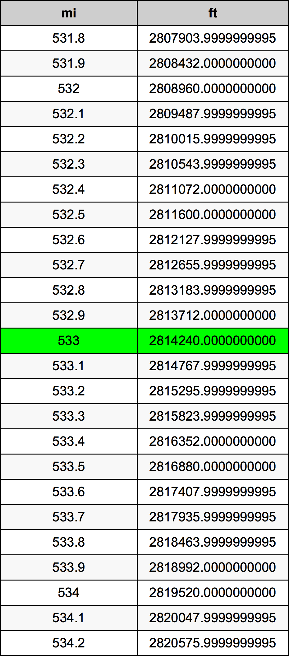 533 Meile Umrechnungstabelle