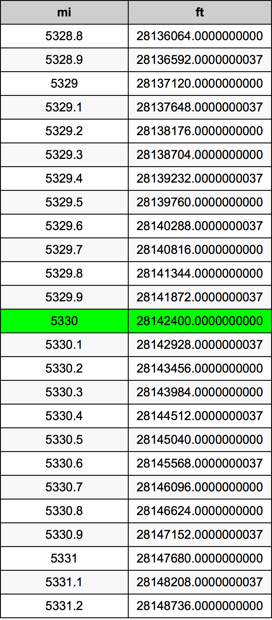 5330 миля Таблица за преобразуване