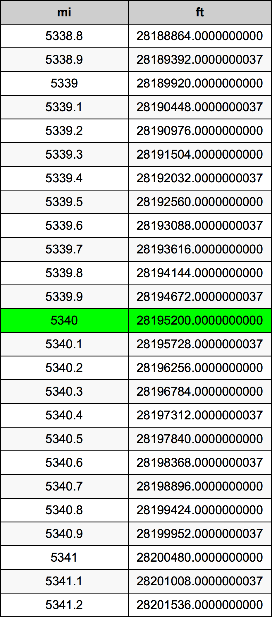 5340 मील रूपांतरण सारणी