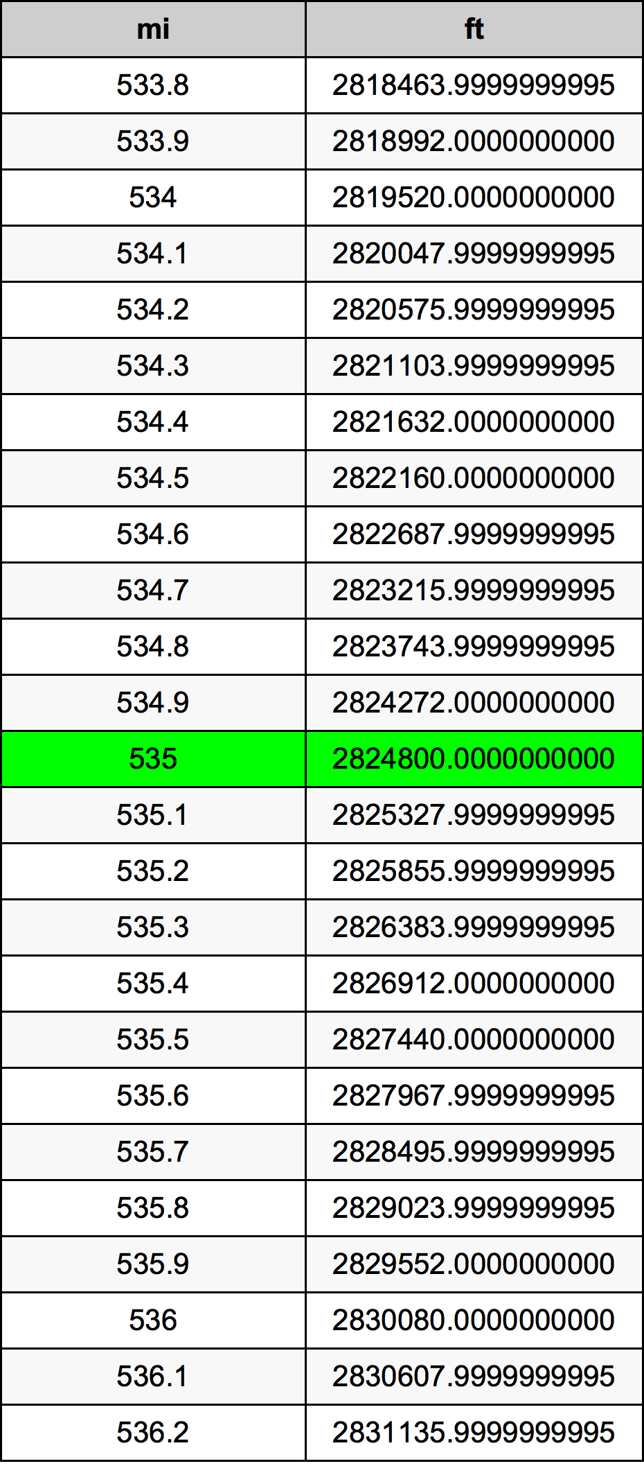 535 mil konversi tabel