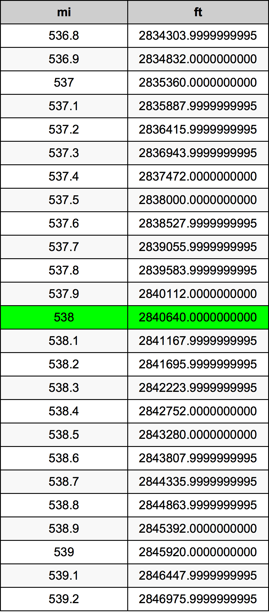 538 μίλι Πίνακας Μετατροπής