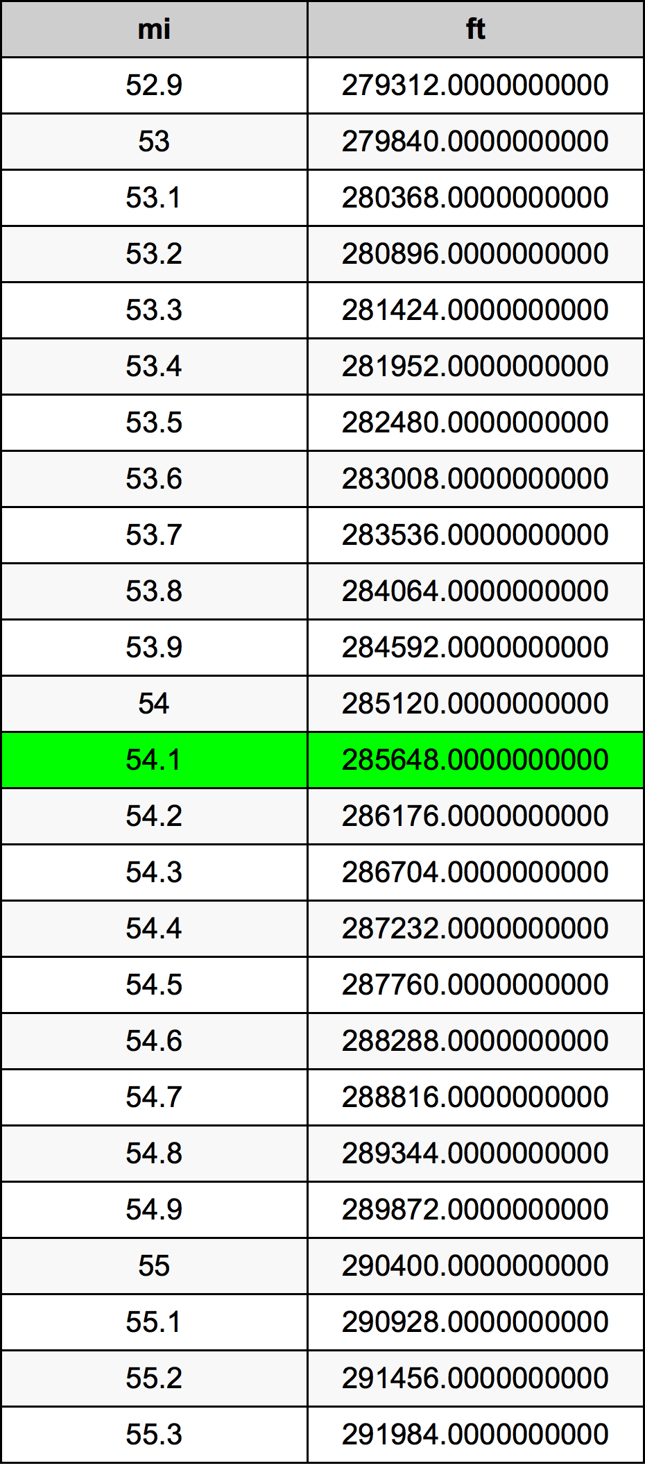 54.1 Miglio tabella di conversione