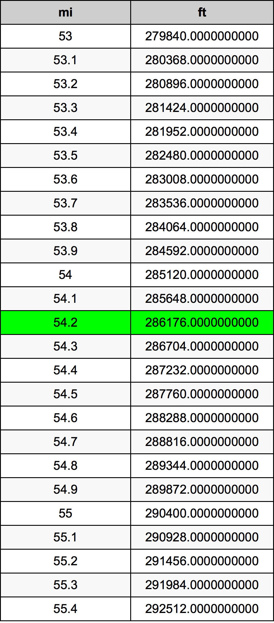 54.2 Miglio tabella di conversione