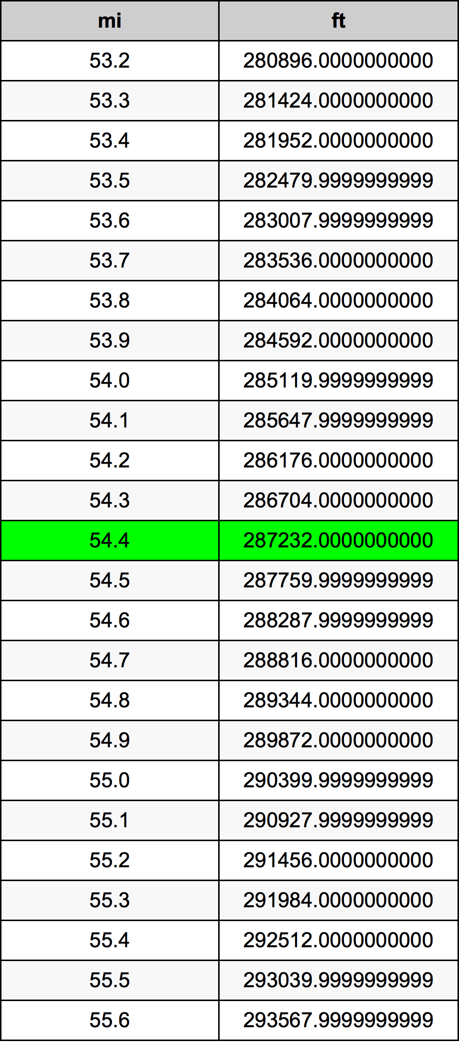 54.4 Mérföld átszámítási táblázat