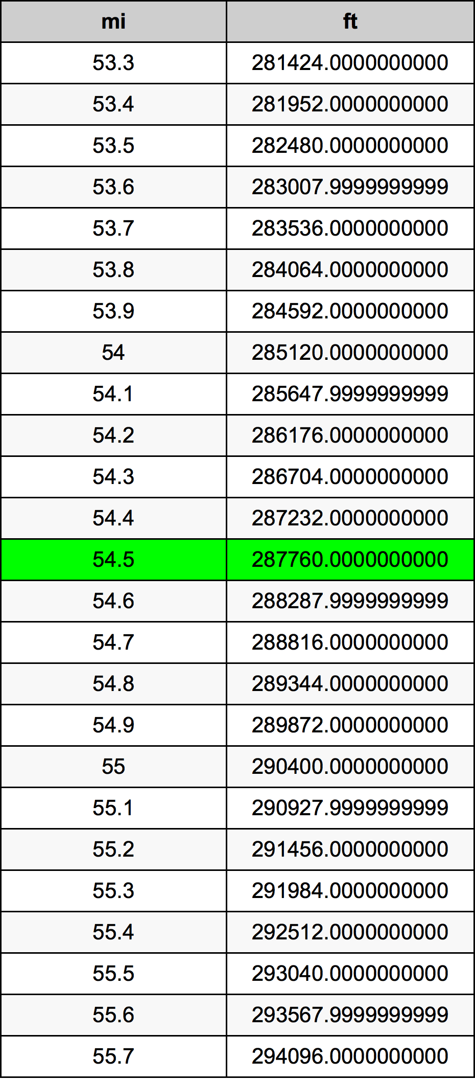 54.5 Miglio tabella di conversione