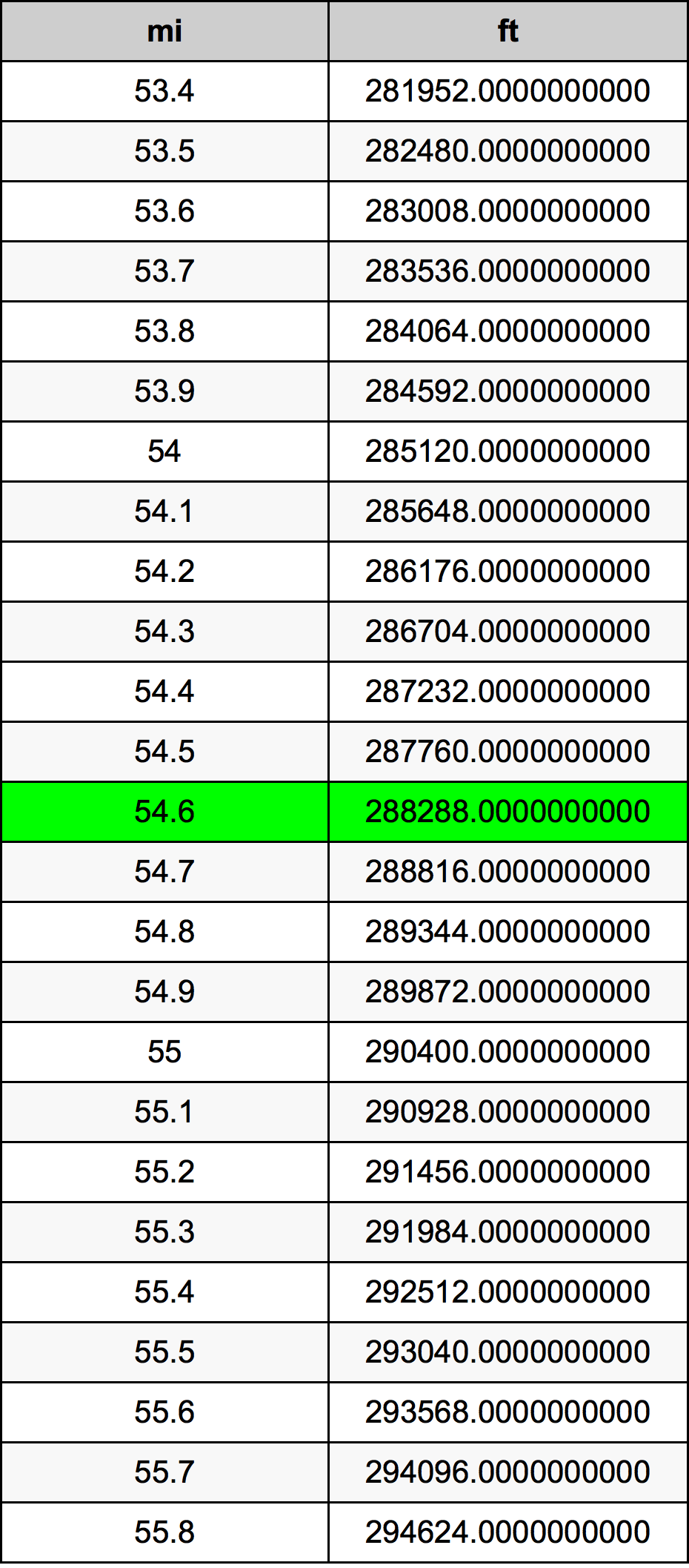 54.6 Engelsk mil konverteringstabellen