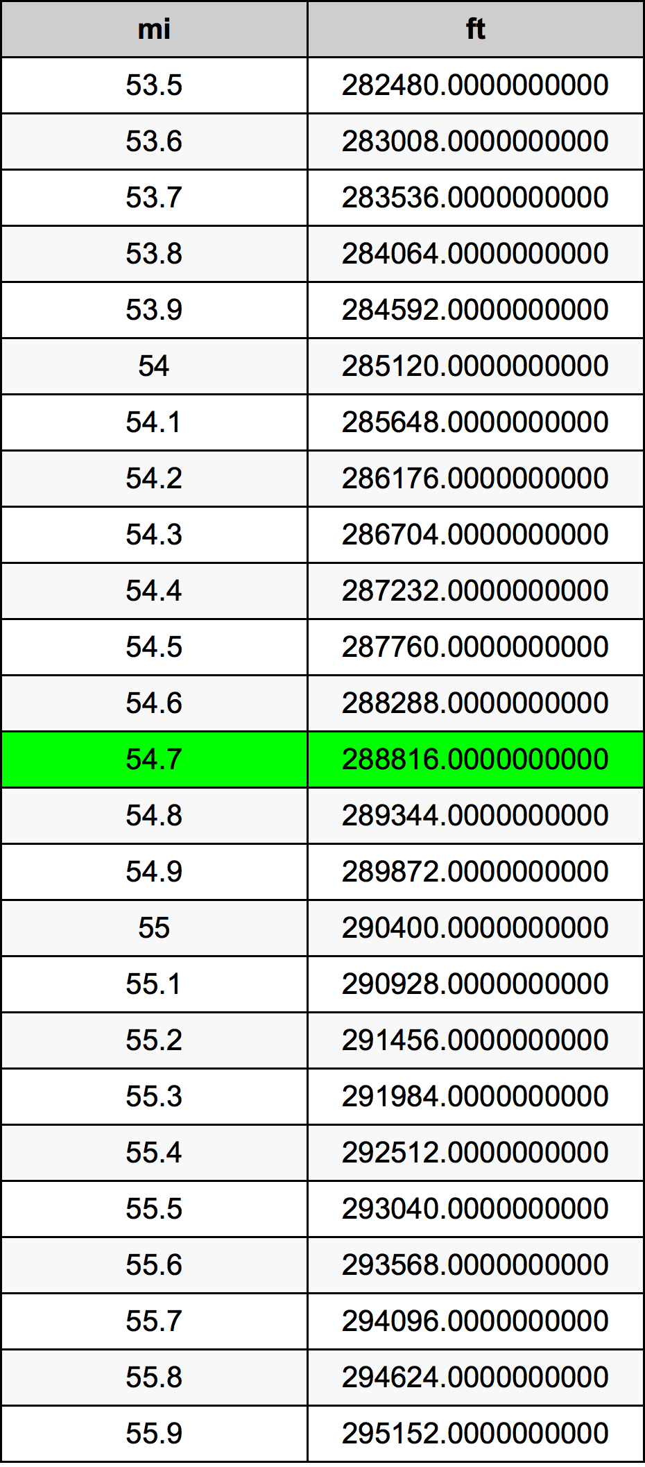 54.7 Miglio tabella di conversione