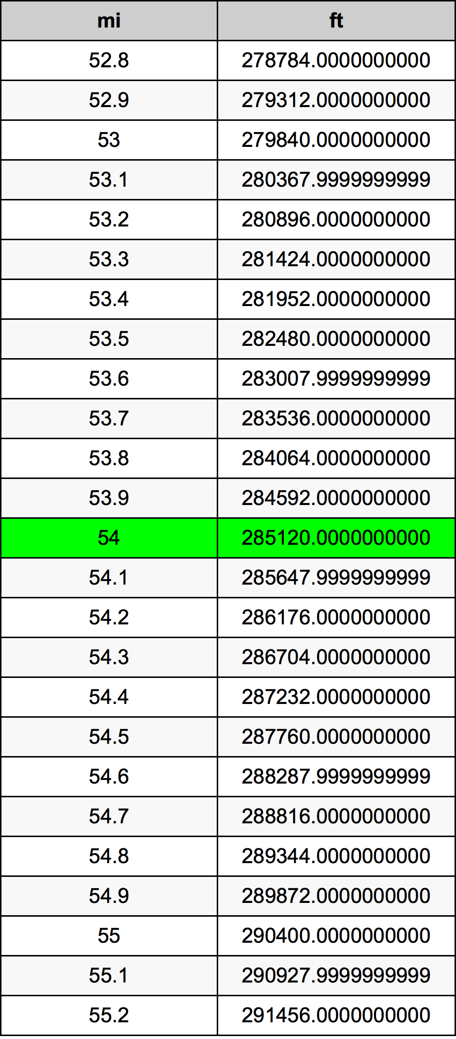 54 Mil dönüşüm tablosu