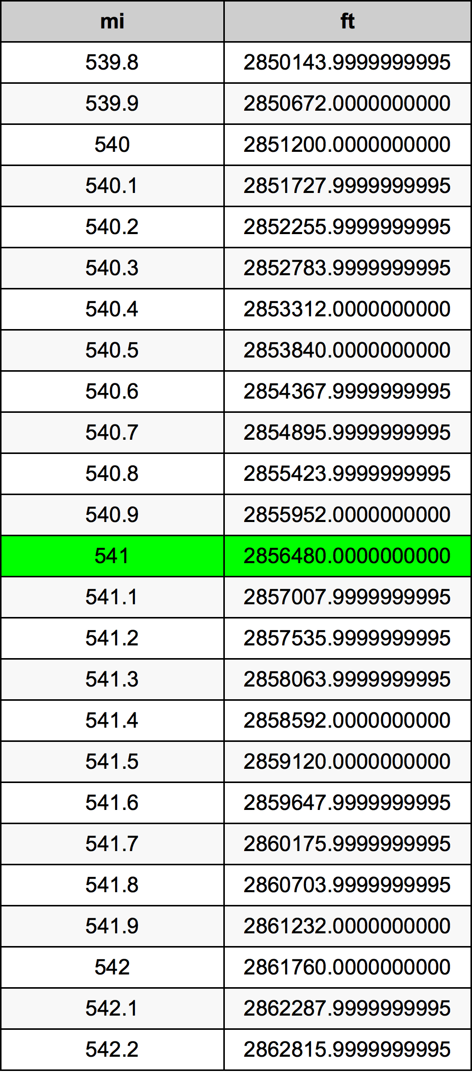 541 Miglio tabella di conversione