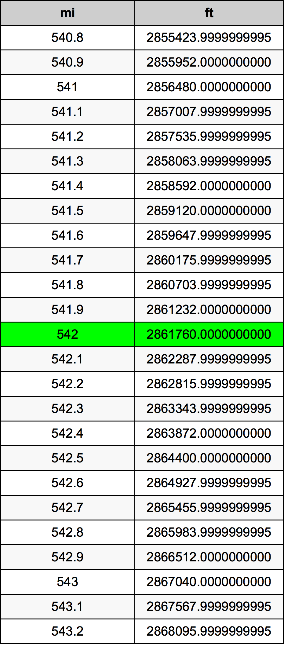 542 ميل جدول تحويل