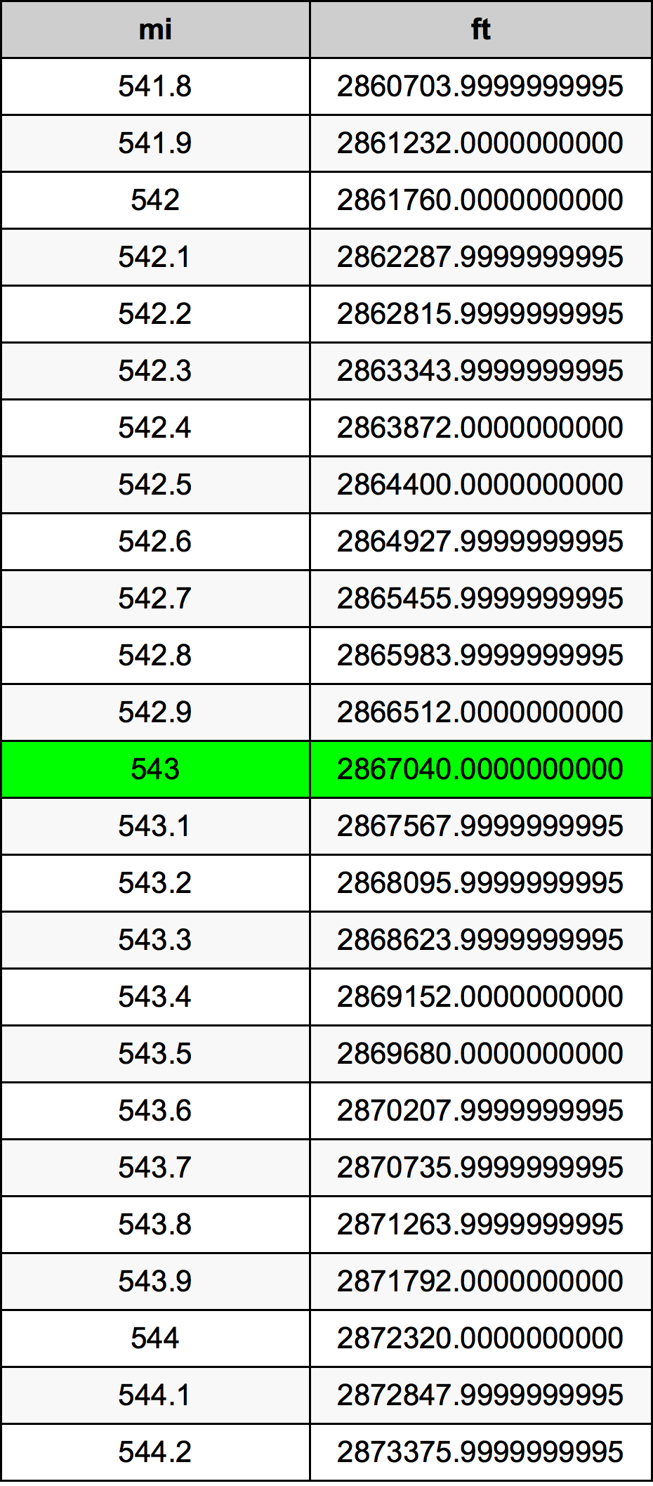 543 Mille table de conversion