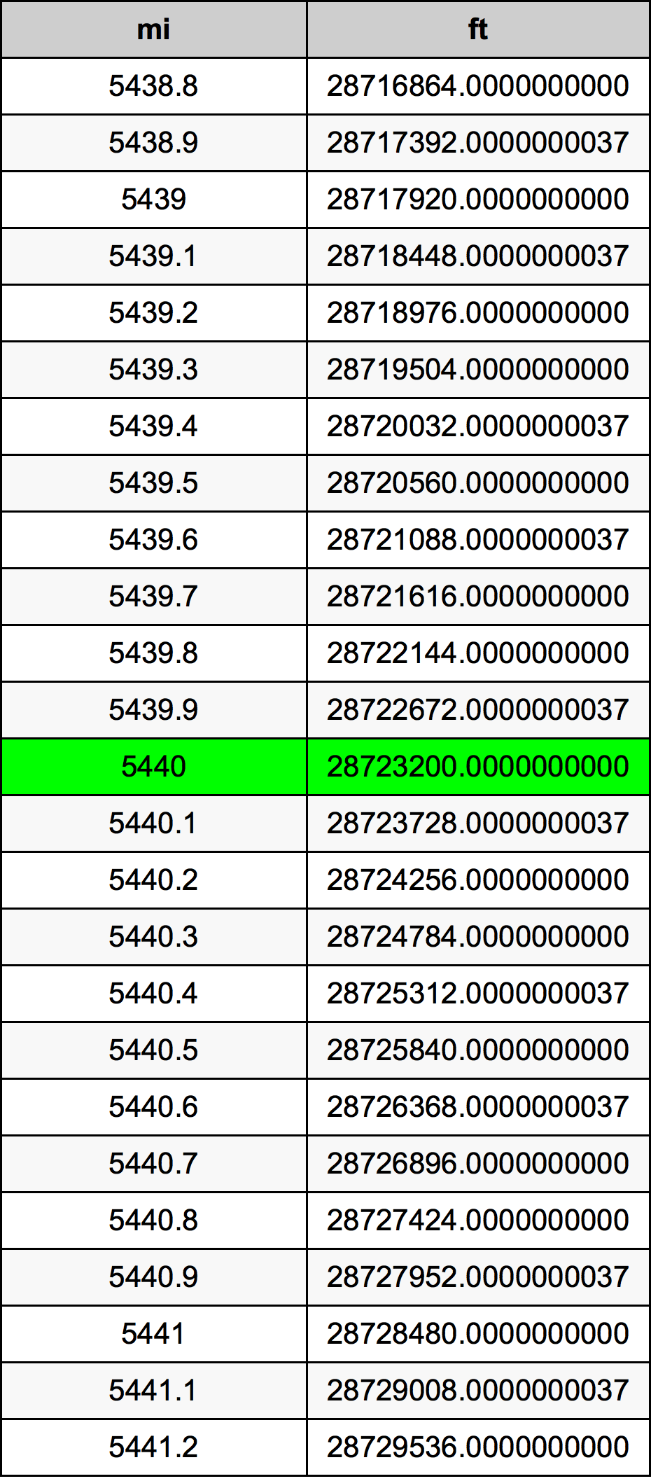 5440 Milha tabela de conversão