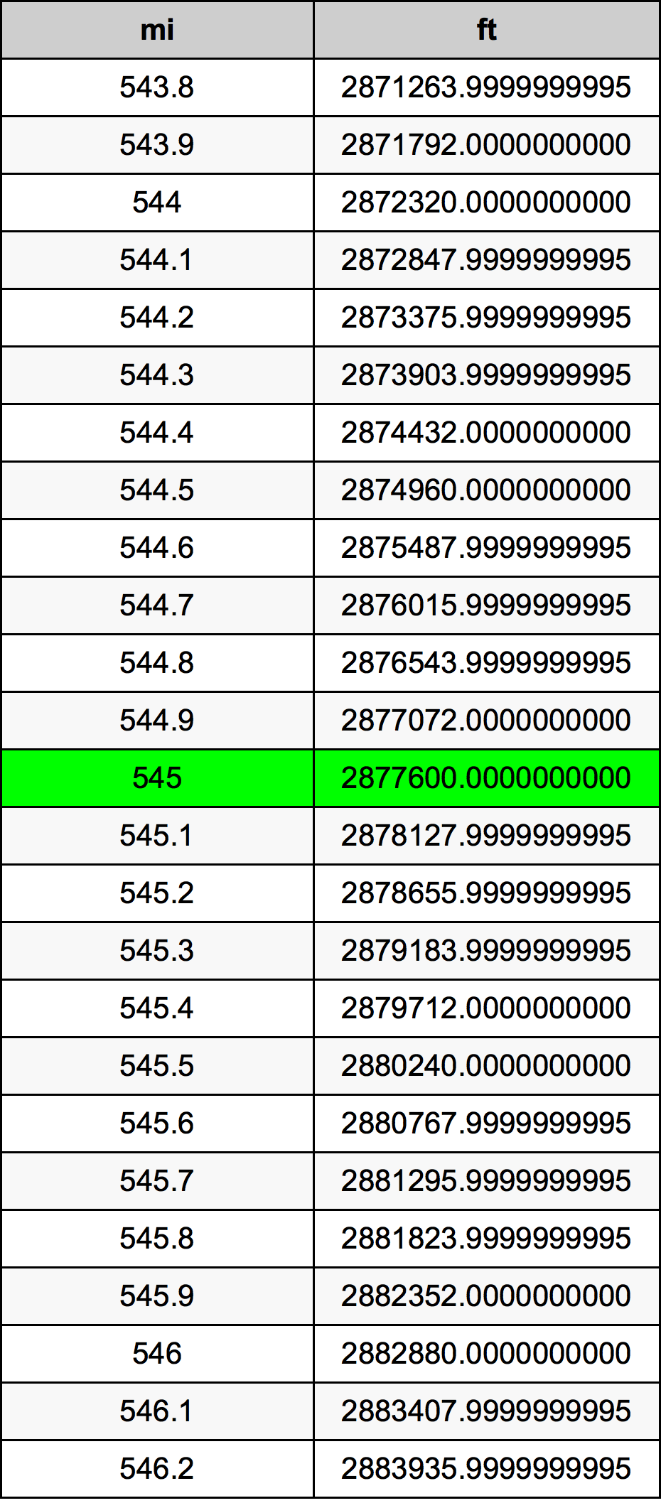 545ไมล์ตารางการแปลง