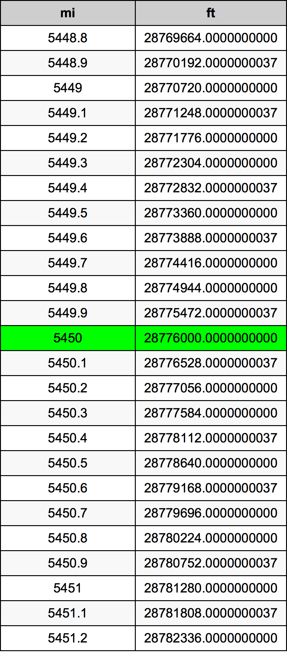 5450 Milla Taula de conversió