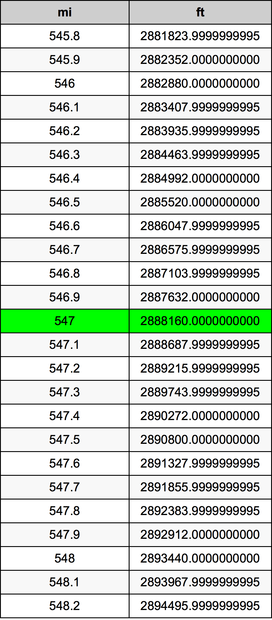 547 Milă tabelul de conversie